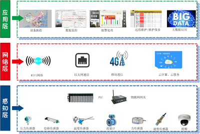 工业物联网技术服务 融合云计算与大数据，驱动制造业数字化转型