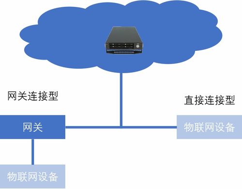 深度剖析物联网服务结构的构建方法及技术实现